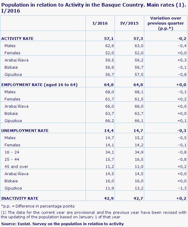 Population in relation to Activity in the Basque Country. Main rates (1). I/2016			
Source: Eustat. Survey on the population in relation to activity
