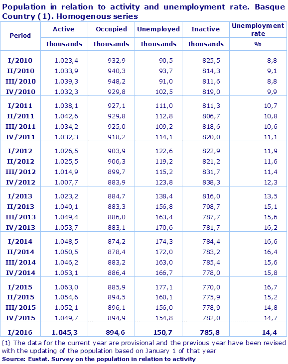 Population in relation to activity and unemployment rate. Basque Country (1). Homogenous series
Source: Eustat. Survey on the population in relation to activity
