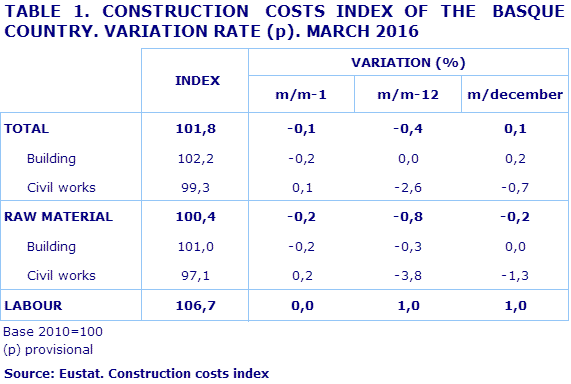 TABLE 1. CONSTRUCTION  COSTS INDEX OF THE  BASQUE COUNTRY. VARIATION RATE (p). MARCH 2016
