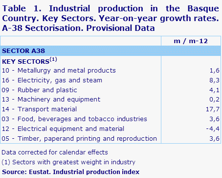 Table 1. Industrial production in the Basque Country. Key Sectors. Year-on-year growth rates.  A-38 Sectorisation. Provisional Data	
Source: Eustat. Industrial production index
