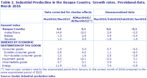 Table 2. Industrial Production in the Basque Country. Growth rates. Provisional data. March 2016
Source: Eustat. Industrial production index
