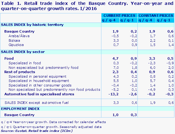 Table 1. Retail trade index of the Basque Country. Year-on-year and quarter-on-quarter growth rates. I/2016				
Source: Eustat. Retail trade index (ICIm)
