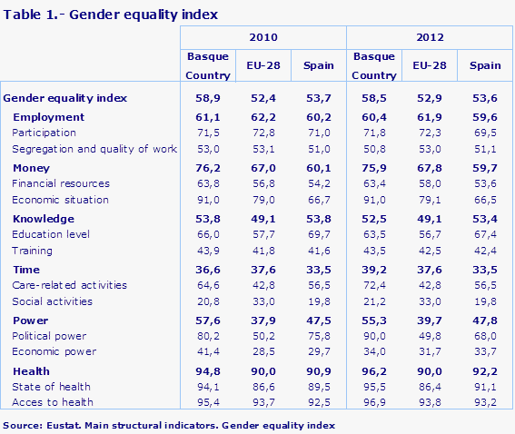 Table 1.- Gender equality index
Source: Eustat. Main structural indicators. Gender equality index
