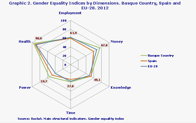 Graphic 2. Gender Equality Indices by Dimensions. Basque Country, Spain and EU-28. 2012
Source: Eustat. Main structural indicators. Gender equality index
