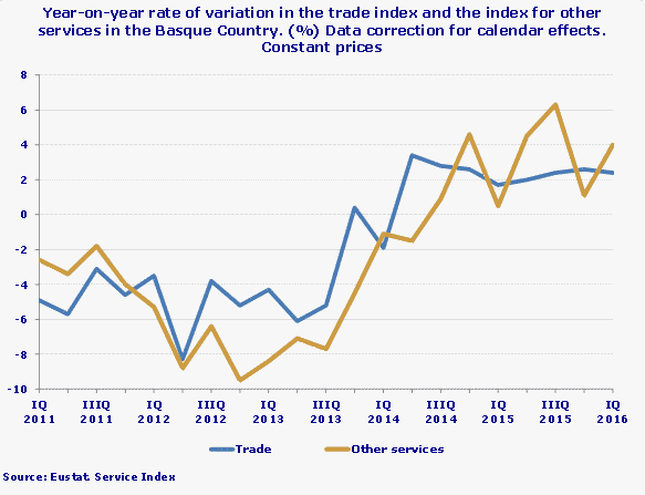 Year-on-year rate of variation in the trade index and the index for other services in the Basque Country. (%) Data correction for calendar effects. Constant prices
Source: Eustat. Service Index
