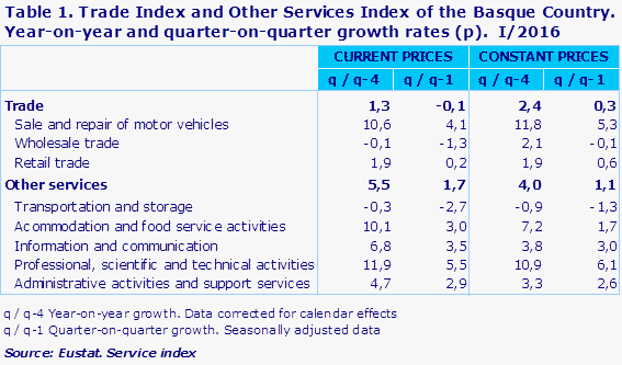 Table 1. Trade Index and Other Services Index of the Basque Country. Year-on-year and quarter-on-quarter growth rates (p).  I/2016				
Source: Eustat. Service index
