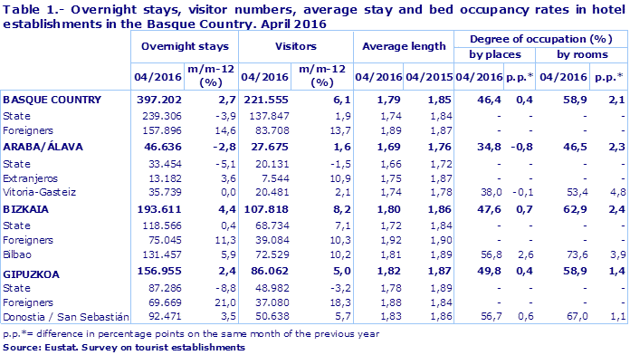 Table 1.- Overnight stays, visitor numbers, average stay and bed occupancy rates in hotel establishments in the Basque Country. April 2016
Source: Eustat. Survey on tourist establishments
