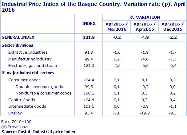 Industrial Price Index of the Basque Country. Variation rate (p). April 2016
Source: Eustat. Industrial price index
