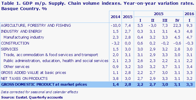Table 1. GDP m/p. Supply. Chain volume indexes. Year-on-year variation rates. Basque Country. %	
Source: Eustat. Quarterly accounts
