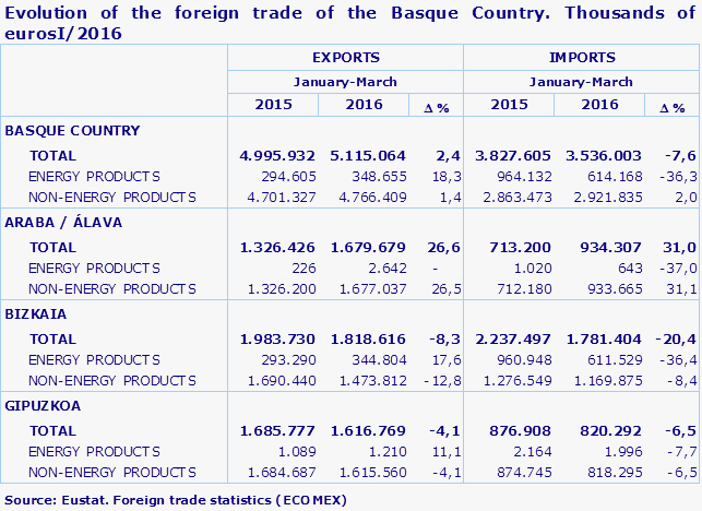 Evolution of the foreign trade of the Basque Country. Thousands of eurosI/2016
Source: Eustat. Foreign trade statistics (ECOMEX)
