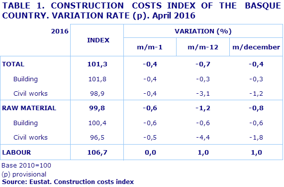 TABLE 1. CONSTRUCTION  COSTS INDEX OF THE  BASQUE COUNTRY. VARIATION RATE (p). April 2016
Source: Eustat. Construction costs index
