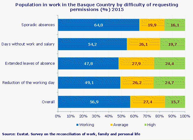 Population in work in the Basque Country by difficulty of requesting permissions
Source: Eustat. Survey on the reconciliation of work, family and personal life
