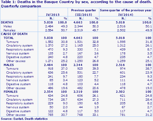 Table 1: Deaths in the Basque Country by sex, according to the cause of death. Quarterly comparison
Source: Eustat. Death statistics
