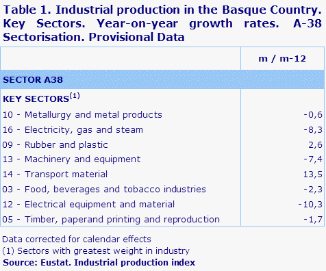 Table 1. Industrial production in the Basque Country. Key Sectors. Year-on-year growth rates.  A-38 Sectorisation. Provisional Data	
Source: Eustat. Industrial production index
