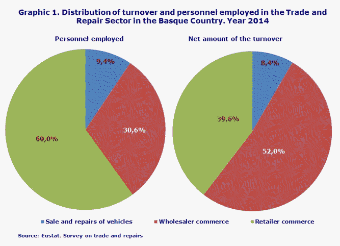 Graphic 1. Distribution of turnover and personnel employed in the Trade and Repair Sector in the Basque Country. Year 2014
Source: Eustat. Survey on trade and repairs
