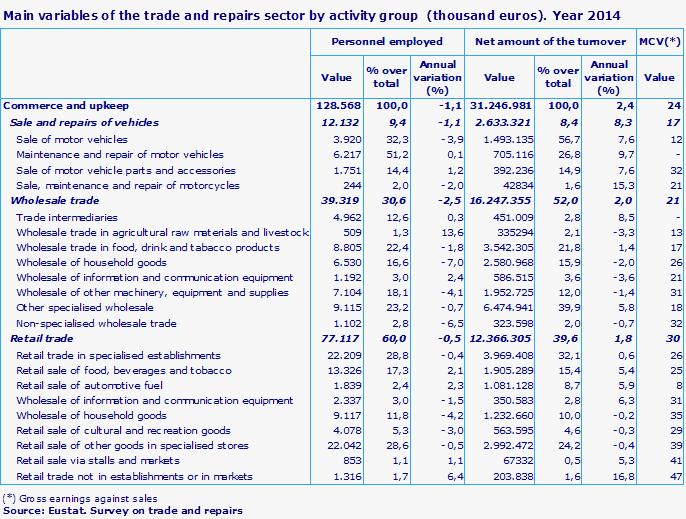 Main variables of the trade and repairs sector by activity group  (thousand euros). Year 2014
Source: Eustat. Survey on trade and repairs
