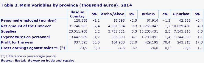 Table 2. Main variables by province (thousand euros). 2014	
Source: Eustat.  Survey on trade and repairs
