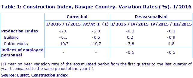 Table 1: Construction Index, Basque Country. Variation Rates (%). I/2016
Source: Eustat. Construction Index
