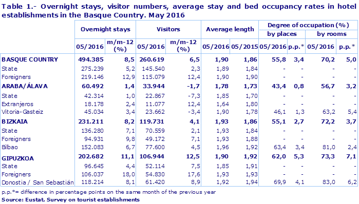 Table 1.- Overnight stays, visitor numbers, average stay and bed occupancy rates in hotel establishments in the Basque Country. May 2016
Source: Eustat. Survey on tourist establishments
