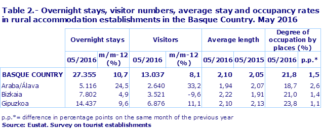 Table 2.- Overnight stays, visitor numbers, average stay and occupancy rates in rural accommodation establishments in the Basque Country. May 2016
Source: Eustat. Survey on tourist establishments
