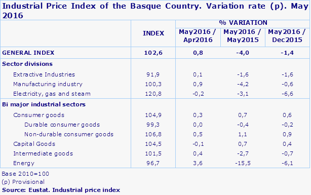 Industrial Price Index of the Basque Country. Variation rate (p). May 2016
Source: Eustat. Industrial price index
