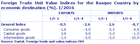 Foreign Trade Unit Value Indices for the Basque Country by economic destination (%). I/2016
Source: Eustat. Foreign trade unit value indices-IVU
