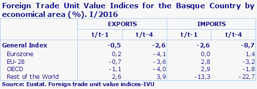 Foreign Trade Unit Value Indices for the Basque Country by economical area (%). I/2016
Source: Eustat. Foreign trade unit value indices-IVU
