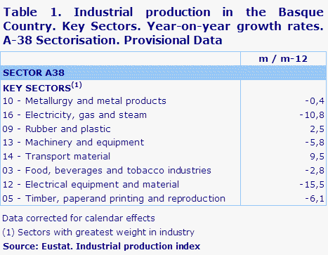 Table 1. Industrial production in the Basque Country. Key Sectors. Year-on-year growth rates.  A-38 Sectorisation. Provisional Data	
Source: Eustat. Industrial production index
