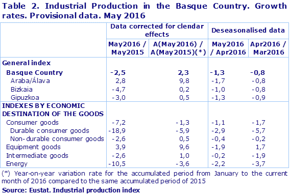 Table 2. Industrial Production in the Basque Country. Growth rates. Provisional data. May 2016
Source: Eustat. Industrial production index
