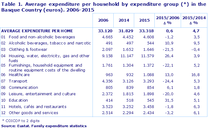 Table 1. Average expenditure per household by expenditure group (*) in the Basque Country (euros). 2006-2015						
Source: Eustat. Family expenditure statistics
