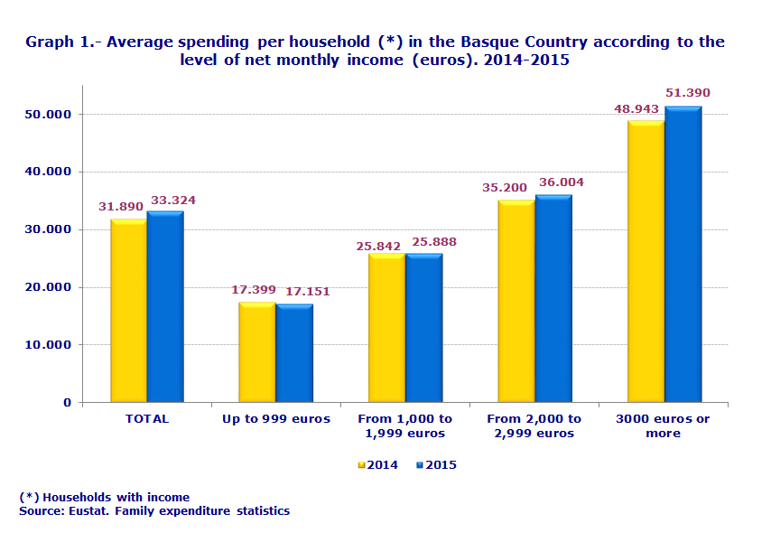 Graph 1.- Average spending per household (*) in the Basque Country according to the level of net monthly income (euros). 2014-2015
Source: Eustat. Family expenditure statistics
