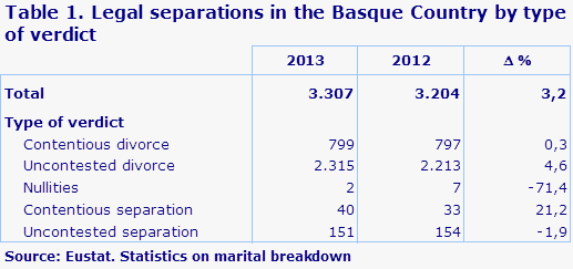 Table 1. Legal separations in the Basque Country by type of verdict			
Source: Eustat. Statistics on marital breakdown
