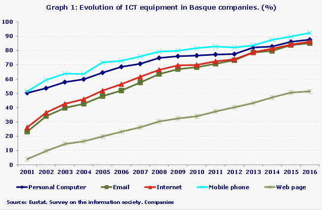 Graph 1: Evolution of ICT equipment in Basque companies. (%)
Source: Eustat. Survey on the information society. Companies