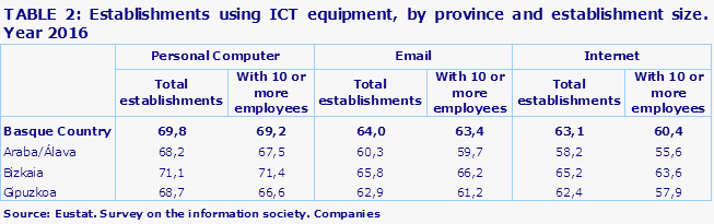 TABLE 2: Establishments using ICT equipment, by province and establishment size. Year 2016
Source: Eustat. Survey on the information society. Companies
