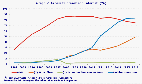 Graph 2: Access to broadband Internet. (%)
Source: Eustat. Survey on the information society. Companies
