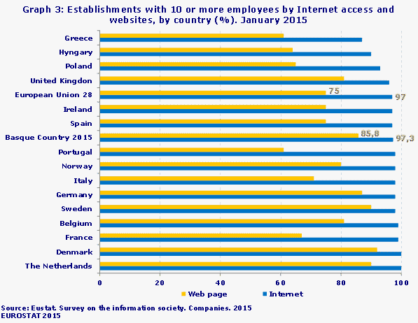 Graph 3: Establishments with 10 or more employees by Internet access and websites, by country (%). January 2015
Source: Eustat. Survey on the information society. Companies. 2015
EUROSTAT 2015
