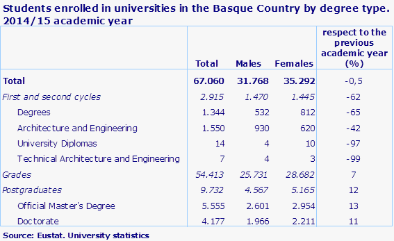 Students enrolled in universities in the Basque Country by degree type. 2014/15 academic year
Source: Eustat. University statistics