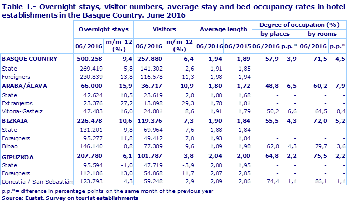 Table 1.- Overnight stays, visitor numbers, average stay and bed occupancy rates in hotel establishments in the Basque Country. June 2016
Source: Eustat. Survey on tourist establishments