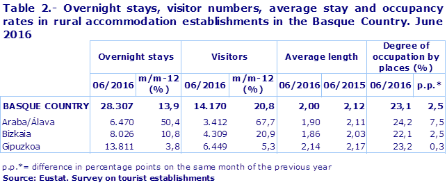 Table 2.- Overnight stays, visitor numbers, average stay and occupancy rates in rural accommodation establishments in the Basque Country. June 2016	
Source: Eustat. Survey on tourist establishments