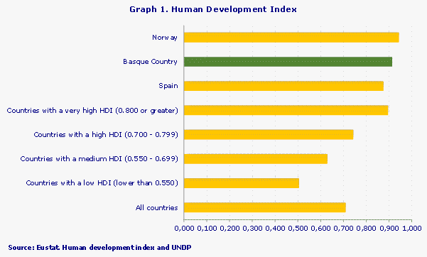 Graph 1. Human Development Index
Source: Eustat. Human development index and UNDP