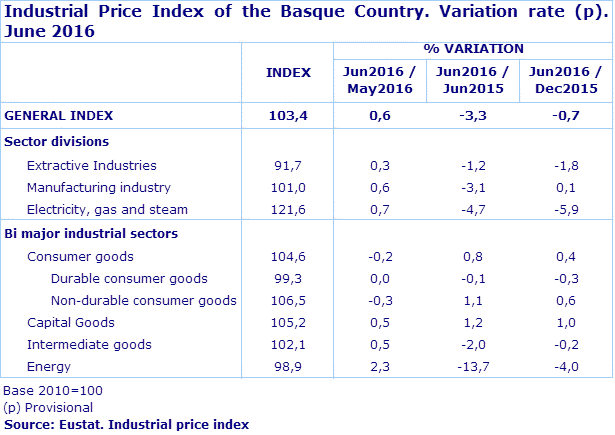 Industrial Price Index of the Basque Country. Variation rate (p). June 2016
Source: Eustat. Industrial price index

