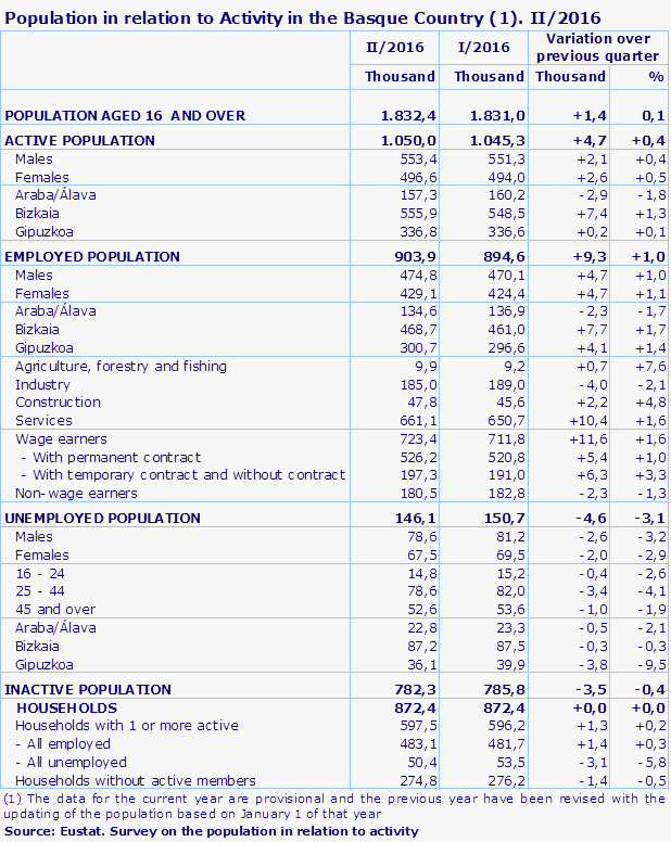 Population in relation to Activity in the Basque Country (1). II/2016
Source: Eustat. Survey on the population in relation to activity