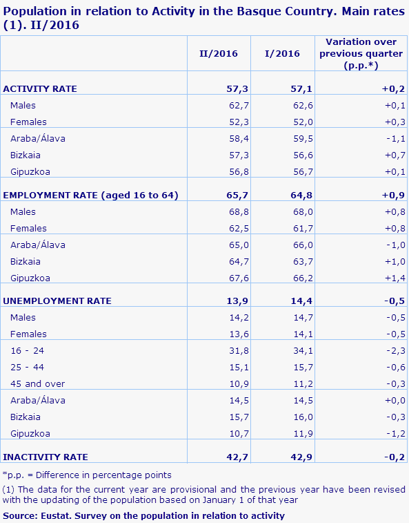 Population in relation to Activity in the Basque Country. Main rates (1). II/2016			
Source: Eustat. Survey on the population in relation to activity