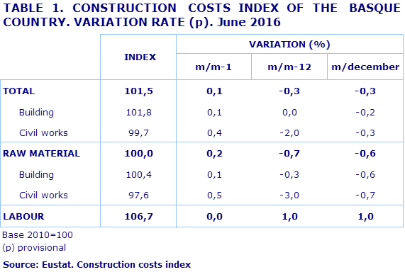 TABLE 1. CONSTRUCTION  COSTS INDEX OF THE  BASQUE COUNTRY. VARIATION RATE (p). June 2016
Source: Eustat. Construction costs index

