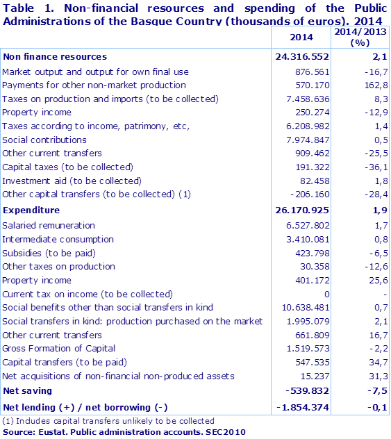 Table 1. Non-financial resources and spending of the Public Administrations of the Basque Country (thousands of euros). 2014		
Source: Eustat. Public administration accounts. SEC2010
