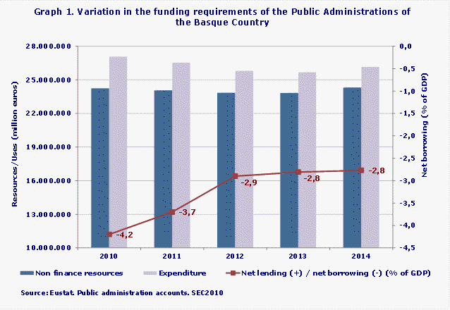 Graph 1. Variation in the funding requirements of the Public Administrations of the Basque Country
Source: Eustat. Public administration accounts. SEC2010

