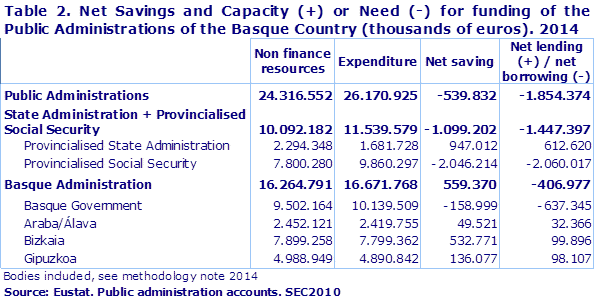 Table 2. Net Savings and Capacity (+) or Need (-) for funding of the Public Administrations of the Basque Country (thousands of euros). 2014				
Source: Eustat. Public administration accounts. SEC2010
