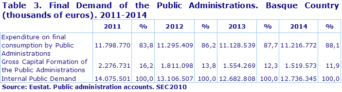 Table 3. Final Demand of the Public Administrations. Basque Country (thousands of euros). 2011-2014
Source: Eustat. Public administration accounts. SEC2010                                                                                                                                                                                