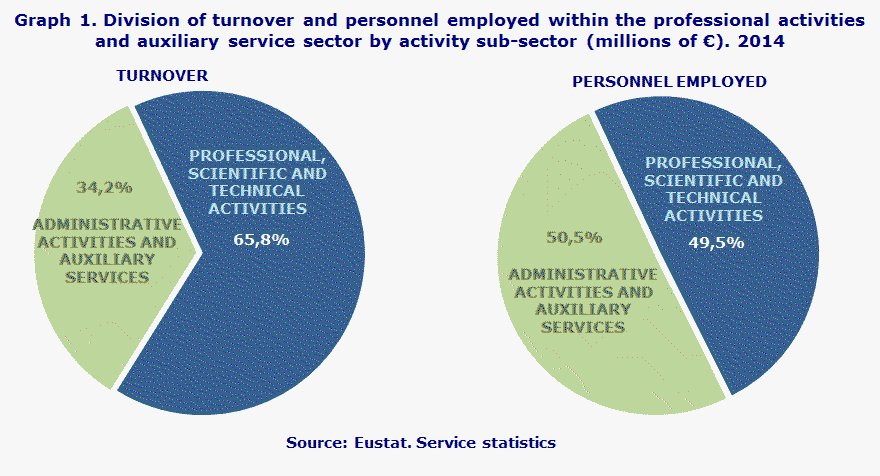 Graph 1. Division of turnover and personnel employed within the professional activities and auxiliary service sector by activity sub-sector (millions of €). 2014
Source: Eustat. Service statistics