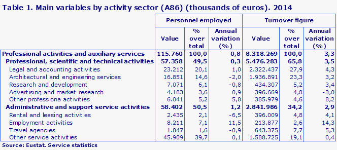 Table 1. Main variables by activity sector (A86) (thousands of euros). 2014 
Source: Eustat. Service statistics